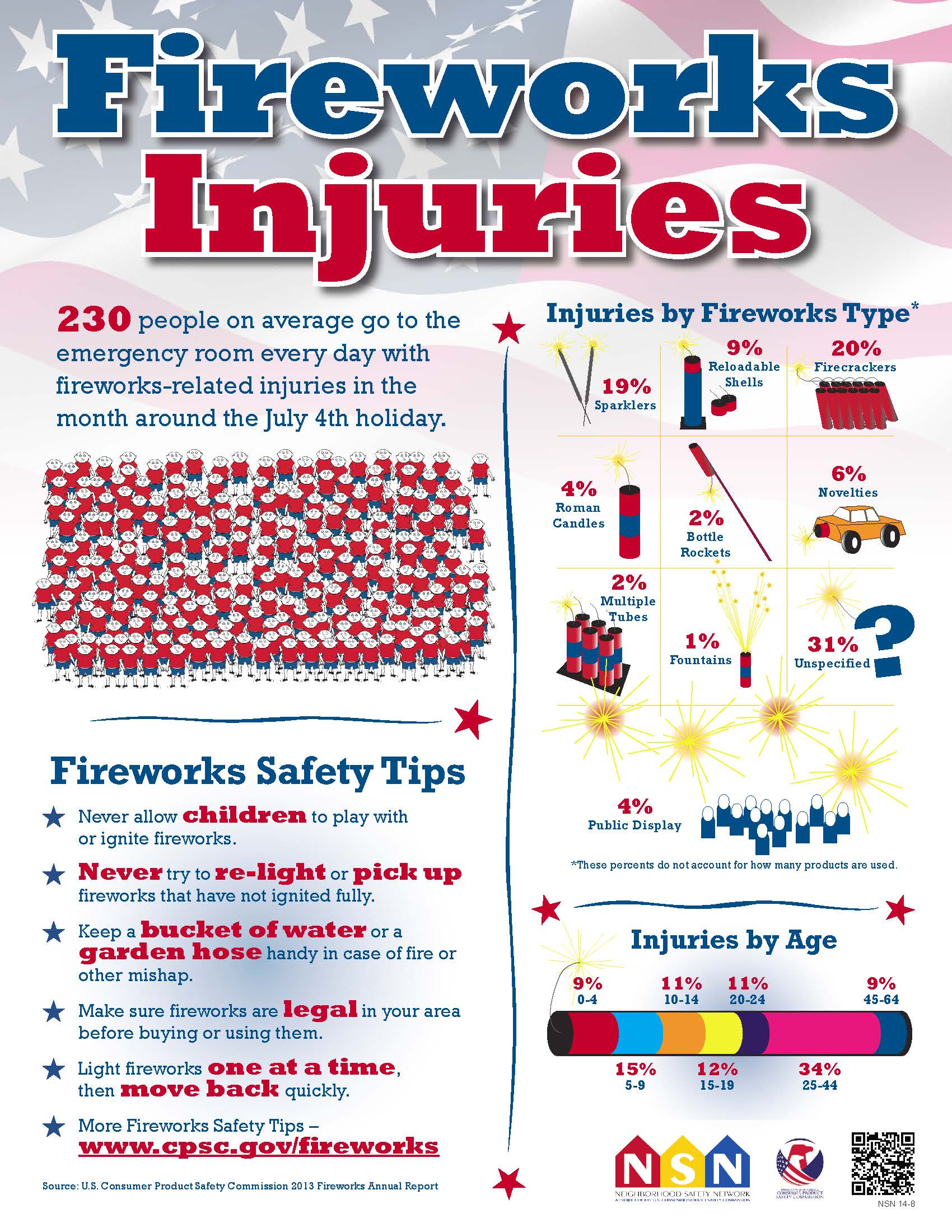 Fireworks Injuries