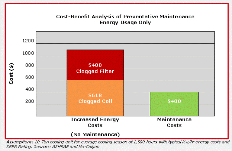 energy usage analsis
